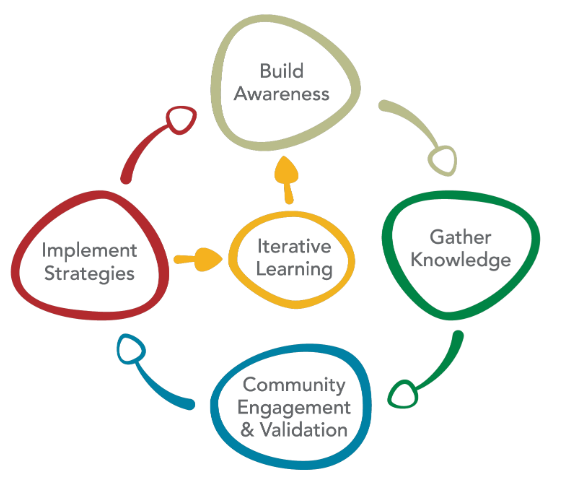 Whole-Community Cycle Graphic